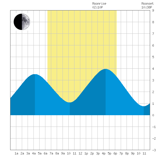 Texas Tower tide chart for Monday, September 29, 2025