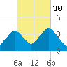 Texas Tower tide chart for Tuesday, September 30, 2025