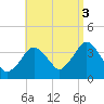 Texas Tower tide chart for Wednesday, September 3, 2025