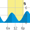 Texas Tower tide chart for Friday, September 5, 2025