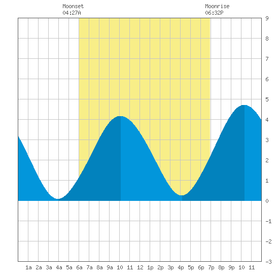 Texas Tower tide chart for Saturday, September 6, 2025
