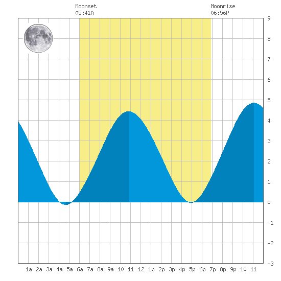 Texas Tower tide chart for Sunday, September 7, 2025