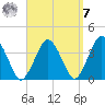 Texas Tower tide chart for Sunday, September 7, 2025