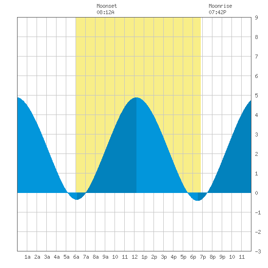Texas Tower tide chart for Tuesday, September 9, 2025