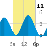 Texas Tower tide chart for Saturday, October 11, 2025