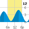 Texas Tower tide chart for Sunday, October 12, 2025