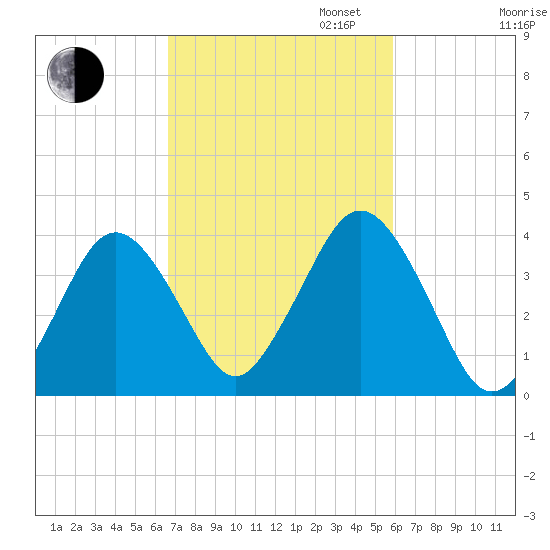 Texas Tower tide chart for Monday, October 13, 2025