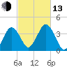 Texas Tower tide chart for Monday, October 13, 2025
