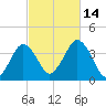 Texas Tower tide chart for Tuesday, October 14, 2025