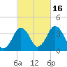 Texas Tower tide chart for Thursday, October 16, 2025