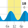 Texas Tower tide chart for Saturday, October 18, 2025
