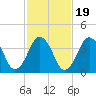 Texas Tower tide chart for Sunday, October 19, 2025