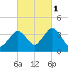 Texas Tower tide chart for Wednesday, October 1, 2025