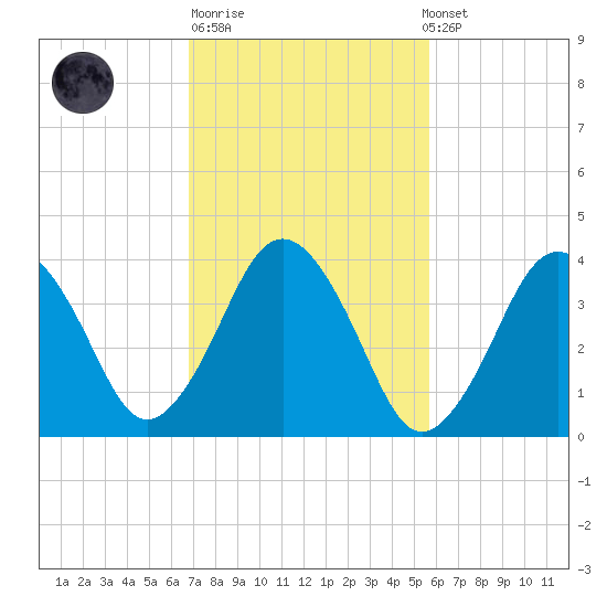 Texas Tower tide chart for Tuesday, October 21, 2025