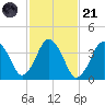 Texas Tower tide chart for Tuesday, October 21, 2025