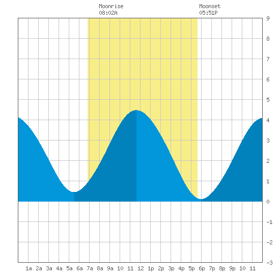 Texas Tower tide chart for Wednesday, October 22, 2025