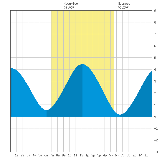 Texas Tower tide chart for Thursday, October 23, 2025