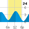 Texas Tower tide chart for Friday, October 24, 2025