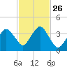 Texas Tower tide chart for Sunday, October 26, 2025