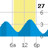 Texas Tower tide chart for Monday, October 27, 2025