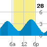 Texas Tower tide chart for Tuesday, October 28, 2025