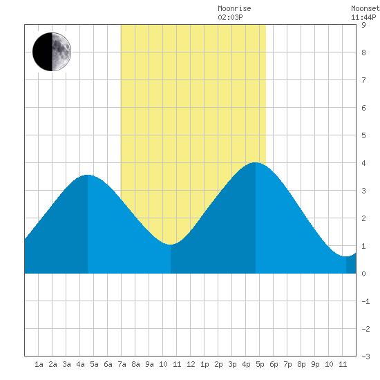 Texas Tower tide chart for Wednesday, October 29, 2025
