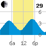 Texas Tower tide chart for Wednesday, October 29, 2025