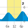 Texas Tower tide chart for Thursday, October 2, 2025