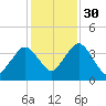 Texas Tower tide chart for Thursday, October 30, 2025