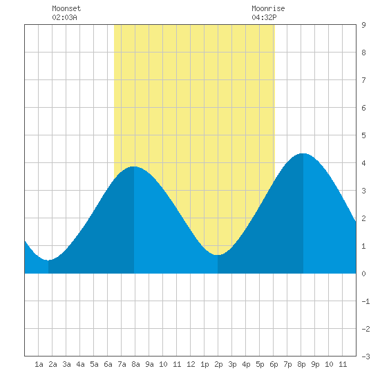Texas Tower tide chart for Friday, October 3, 2025