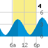 Texas Tower tide chart for Saturday, October 4, 2025