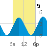 Texas Tower tide chart for Sunday, October 5, 2025