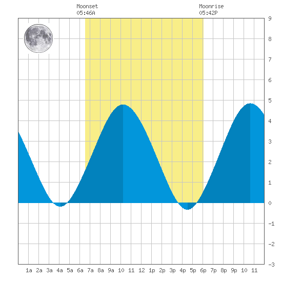Texas Tower tide chart for Monday, October 6, 2025