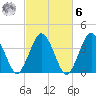 Texas Tower tide chart for Monday, October 6, 2025