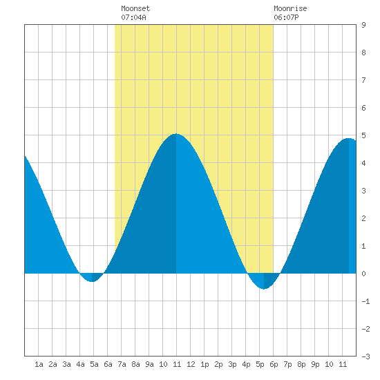 Texas Tower tide chart for Tuesday, October 7, 2025