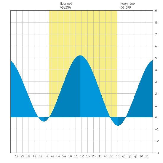 Texas Tower tide chart for Wednesday, October 8, 2025