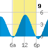 Texas Tower tide chart for Thursday, October 9, 2025