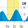 Texas Tower tide chart for Monday, November 10, 2025