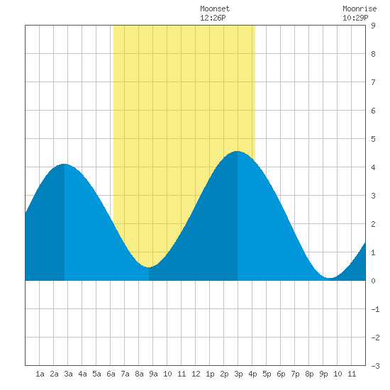 Texas Tower tide chart for Tuesday, November 11, 2025