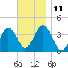 Texas Tower tide chart for Tuesday, November 11, 2025
