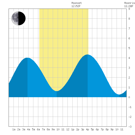 Texas Tower tide chart for Wednesday, November 12, 2025
