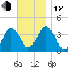 Texas Tower tide chart for Wednesday, November 12, 2025