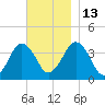Texas Tower tide chart for Thursday, November 13, 2025