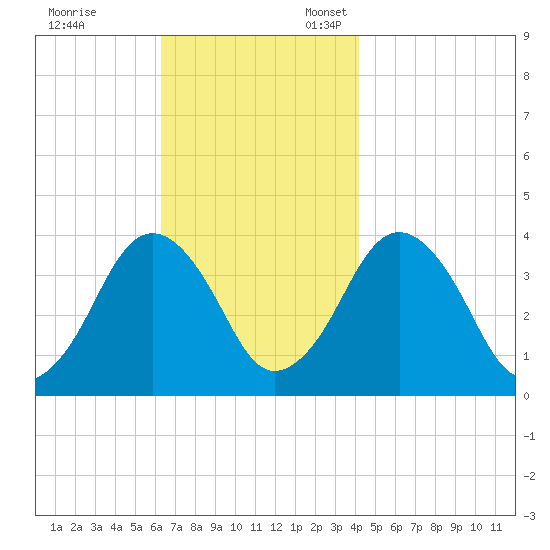 Texas Tower tide chart for Friday, November 14, 2025