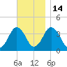 Texas Tower tide chart for Friday, November 14, 2025