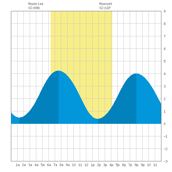 Texas Tower tide chart for Sunday, November 16, 2025