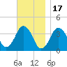 Texas Tower tide chart for Monday, November 17, 2025