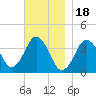 Texas Tower tide chart for Tuesday, November 18, 2025