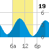 Texas Tower tide chart for Wednesday, November 19, 2025