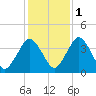 Texas Tower tide chart for Saturday, November 1, 2025